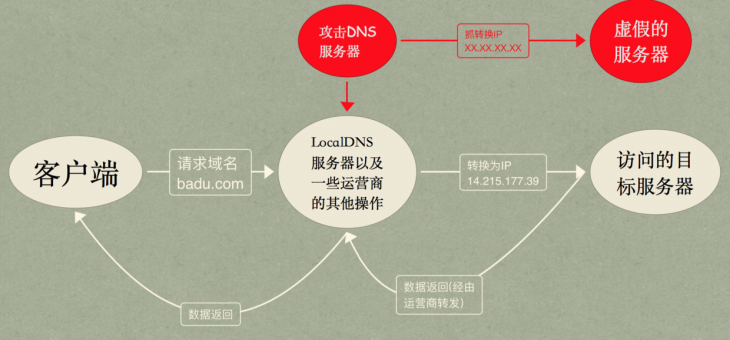 你知道DNS劫持与HTTP劫持的关系吗？